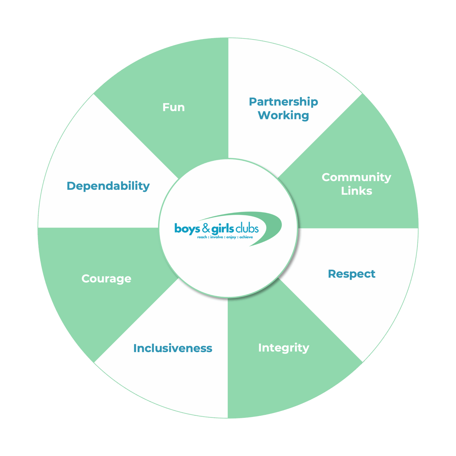 Boys & Girls Clubs NI – Reach, Involve, Enjoy and Achieve